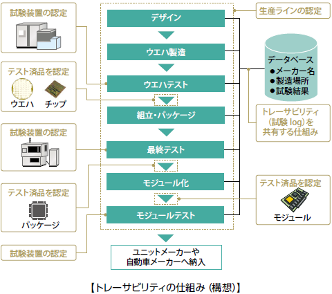 トレーサビリティの仕組み（構想）